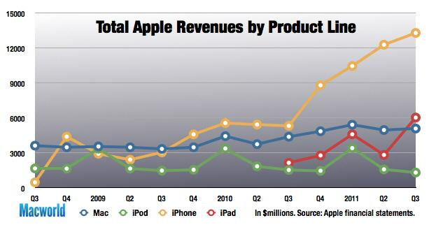 Apple Sales by Product Fiscal 3Q, 2011