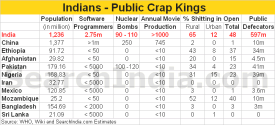 Indians - Biggest Public Crappers