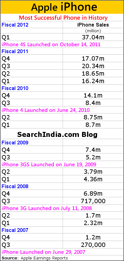 iPhone - Most Successful Phone in History