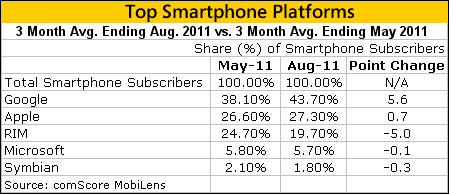 Top Smartphone Platforms 2011