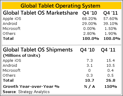 Global Tablet OS Marketshare